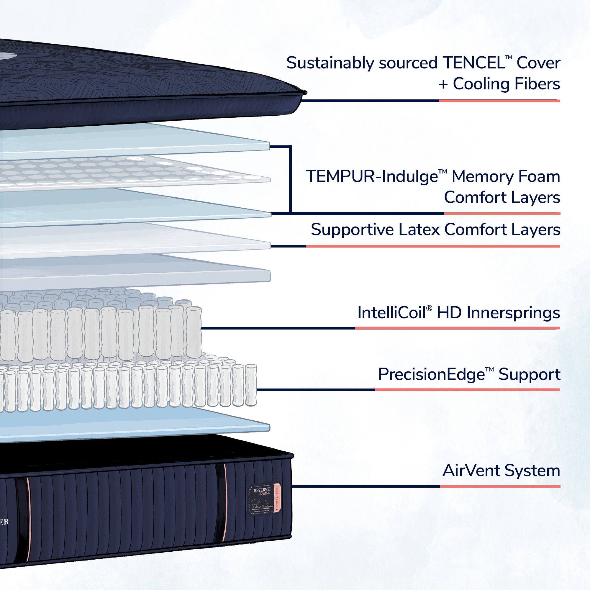 Reserve Euro Pillowtop Mattress - Thumbnail 5